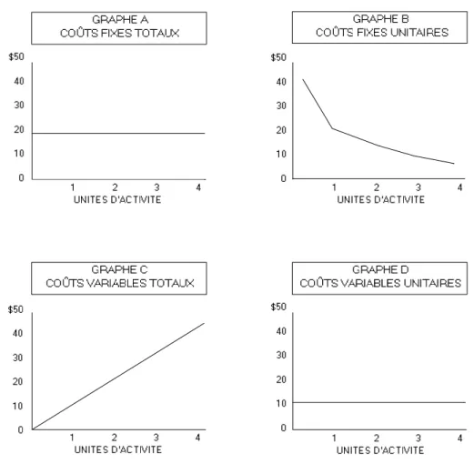 Figure 2.5- Le comportement des coûts 1