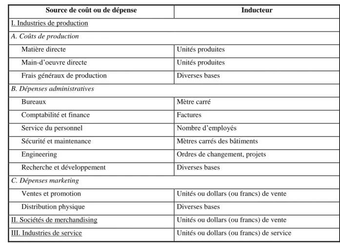 Tableau 2.2- Les principaux coûts de production et leurs inducteurs 