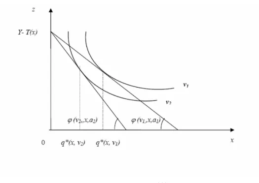 Figure 4: Les effets d'une augmentation du niveau des aménités  sur l'allure de la courbe de rente offerte des ménages 