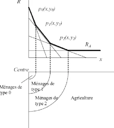 Figure 5: Occupation du sol et ségrégation 