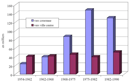 Graphique 1: Progression des migrations résidentielles vers la périphérie des villes 