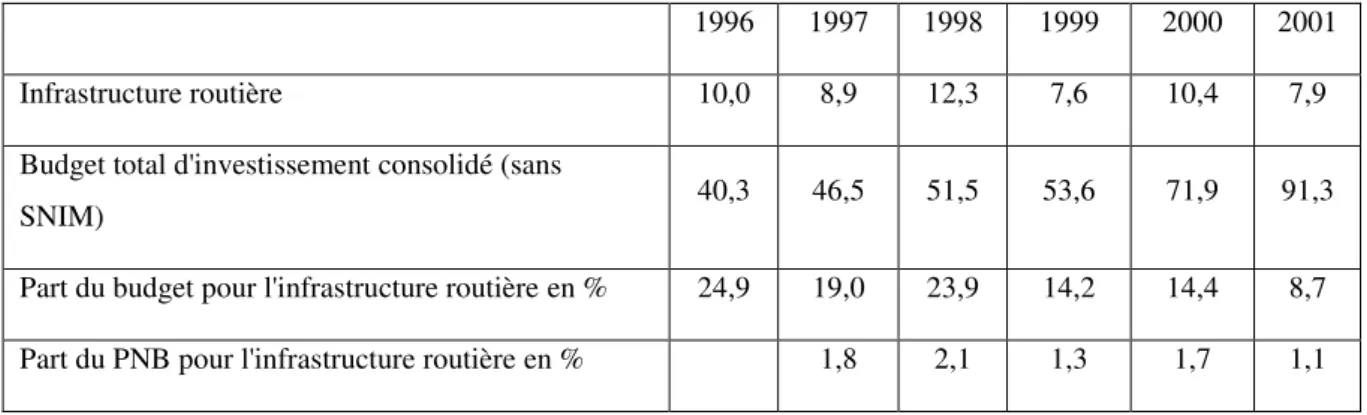 Tableau  1.11 :  Dépenses  prévues  pour  le  réseau  routier  sur  le  budget  consolidé  d'investissements, 1996 - 2000 (en millions USD)