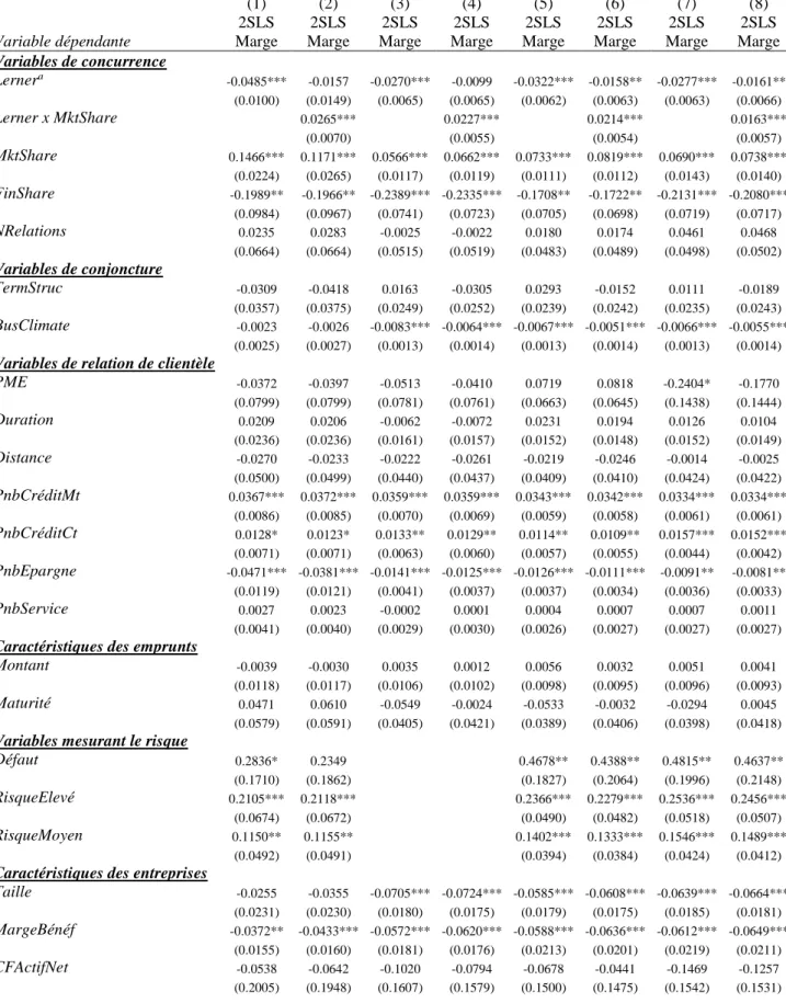 Tableau 2-8 Effet de la concurrence bancaire sur les marges des crédits : biais de sélectivité 