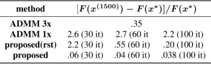 Table 1: Relative difference between the cost function after 1500 FFT evaluations and at the solution (in %)