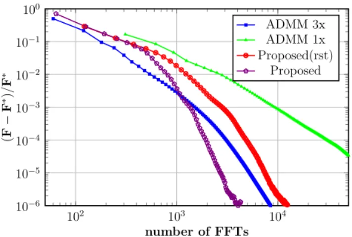 Fig. 1: Convergence speed comparison of the optimization methods with possible best penalty parameters (ρ, γ) for each.