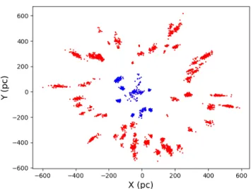 Fig. 1. Distribution of the members from our OCs sample in the X-Y plane, centered on the Sun