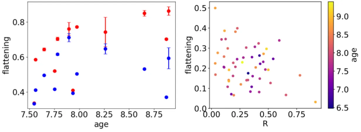 Fig. 3. Left: Evolution of the flattening of both cores (in blue) and outer parts (in red) for the nearest OCs with age.