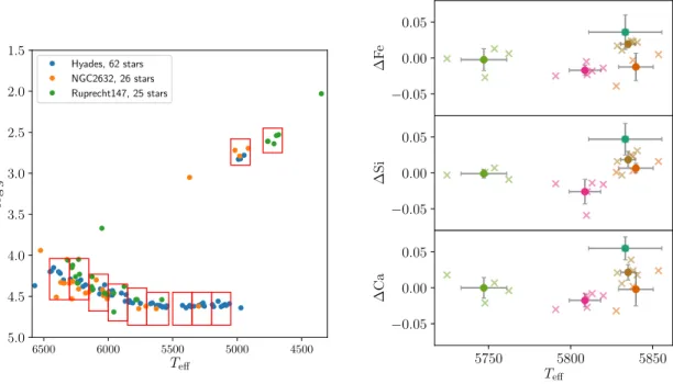 Fig. 1. Left: Resulting HR diagram of the analyzed sample of stars. Red boxes show the 11 groups made to perform the differential analysis