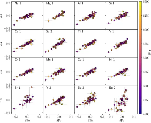 Fig. 3. Differential abundances of several elements as a function of Fe one for the stars in the Hyades cluster