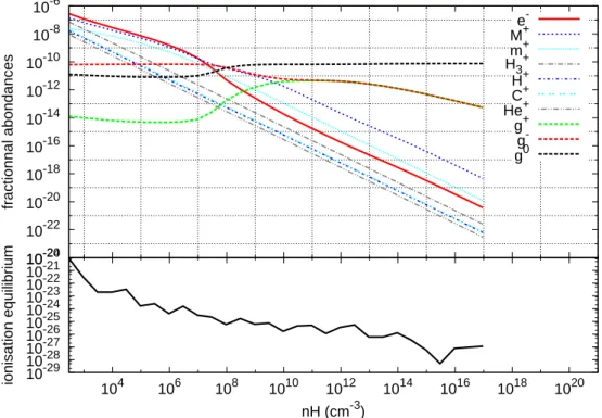 Figure 3.6: Fractional abundances using 50 bins. On the bottom is plotted the ionisation equilibrium ( P species&gt;0 x s − P species&lt;0 x s ), to check that the calculation is going well