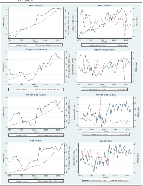 Figure 0.2: Evolution de la libéralisation financière et du PIB de 1970 à 2014 pour 107 pays