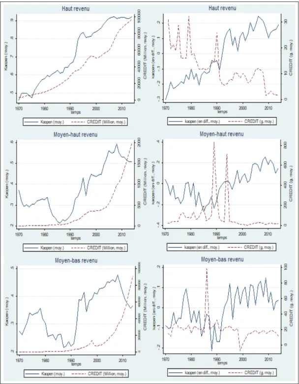 Figure 0.3: Evolution de la libéralisation financière et du crédit de 1970 à 2014 pour 35 pays