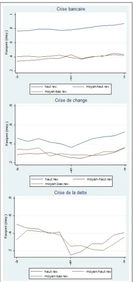 Figure 0.4: Evolution de la libéralisation financière en fonction des crises financières (Cinq années avant et après le déclenchement d’une crise) de 1970 à 2014 pour 36 pays