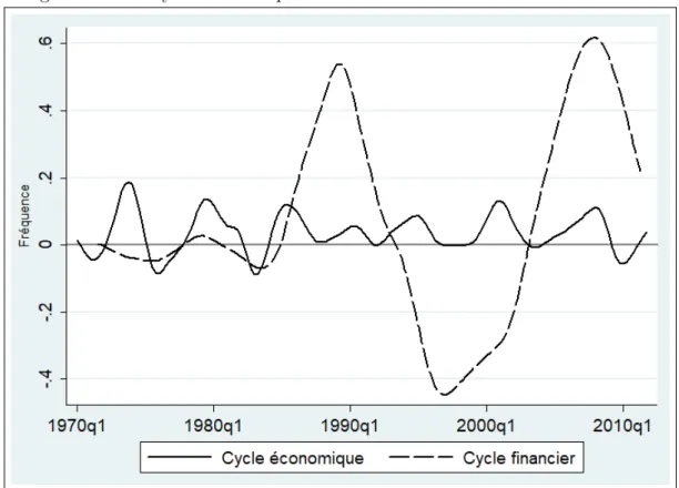 Figure 0.5: Le cycle économique et financier au Etats-Unis de 1970 à 2011