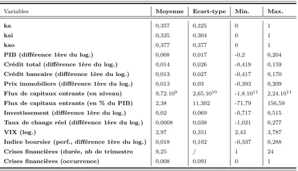 Tableau 1.1: Statistiques descriptives de l’échantillon de données trimestrielles (1999:T1 - 2015:T4)