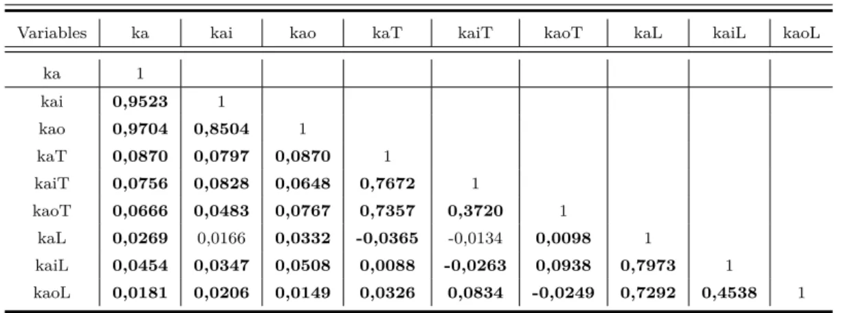 Tableau 1.2: Coefficients de corrélation des indices de contrôles des capitaux (1999:T1 - 2015:T4)