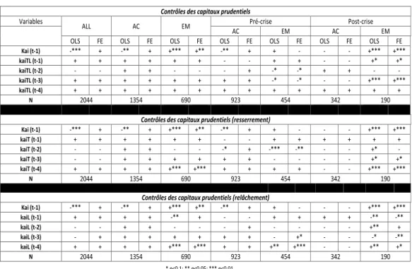 Tableau 1.4: Effets des contrôles prudentiels sur les flux de capitaux entrants (Obli- (Obli-gations en portefeuille) pour 50 pays (32 développés et 18 émergents) de 1999:T1 à 2012:T4 (MCO)