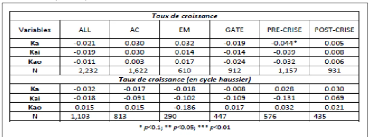 Tableau 1.9: Effet des contrôles de capitaux sur la croissance du crédit bancaire pour 36 pays (26 développés et 10 émergents) de 1999:T1 à 2015:T4 (GMM)