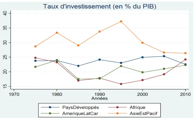 Graphique B : Taux d’investissement pour différentes régions du monde sur la période  1975-2010