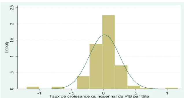 Graphique 3 : Histogramme du taux de croissance quinquennal des pays d’Afrique  subsaharienne sur la période 1975-2005.