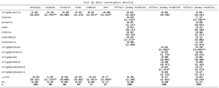 Tableau 6 : Résultats du test de beta convergence absolue
