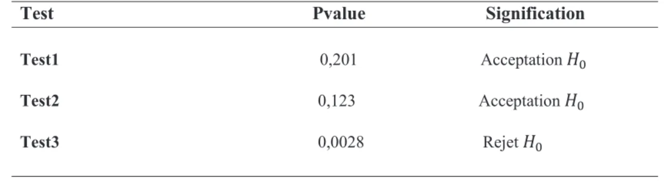 Tableau 7 : Résultats des tests d’hypothèses sur les coefficients du modèle c