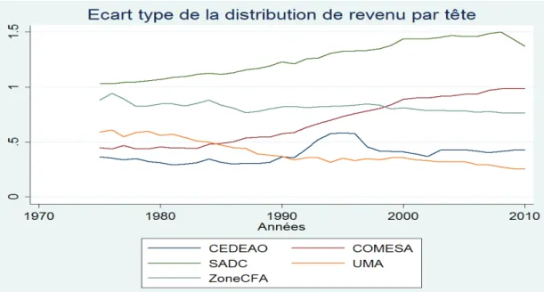 Graphique 7: Ecart-type de la distribution des revenus par tête par échantillon de pays.
