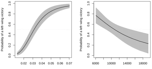 Figure 1.3. Vote function: simulating the probability of being on the left.