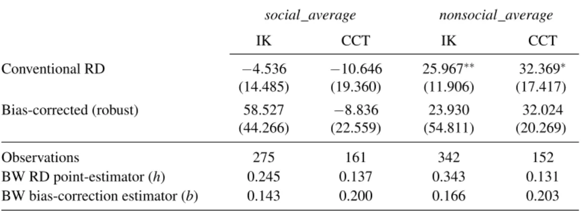 Table 1.5. Regression discontinuity design – estimation results: LATE social_average nonsocial_average IK CCT IK CCT Conventional RD −4.536 −10.646 25.967 ∗∗ 32.369 ∗ (14.485) (19.360) (11.906) (17.417) Bias-corrected (robust) 58.527 −8.836 23.930 32.024 (