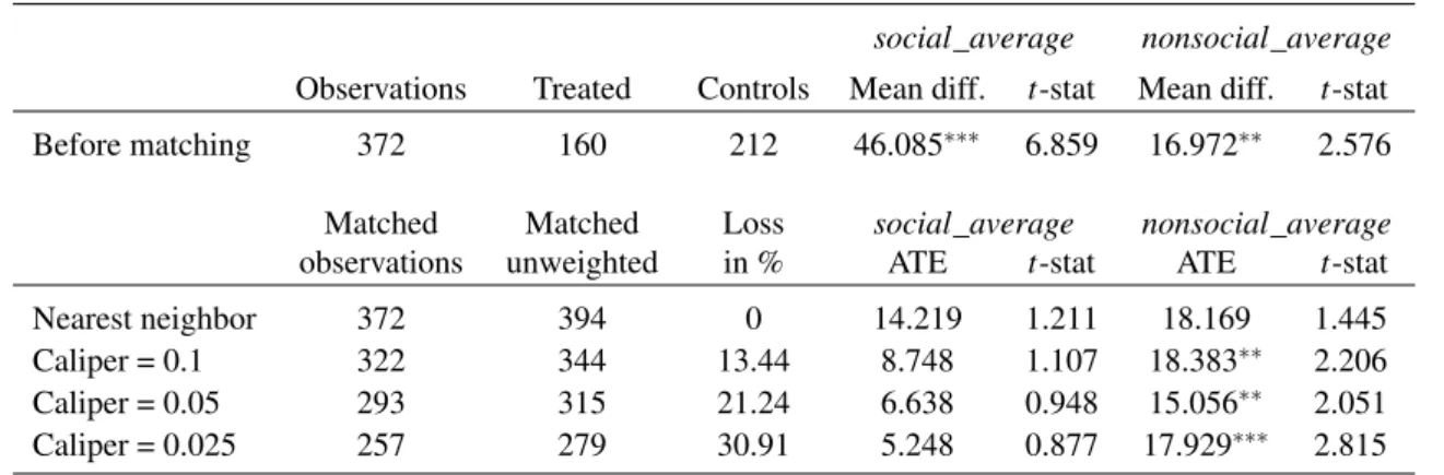 Table 1.6. Propensity score matching – results of matching algorithms: ATE