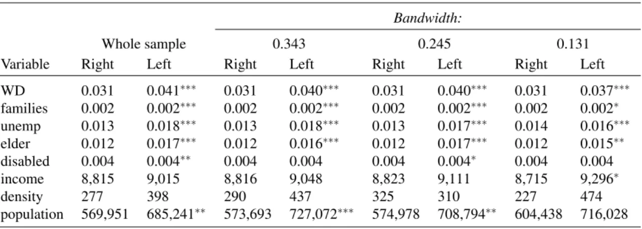 Table 1.7. RDD quality indicators – difference in exogenous variables: two-sample t-tests