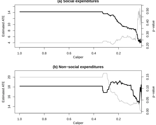 Figure 1.5. Propensity score matching: ATE (in black) and p-value (in gray) as a function of caliper size.