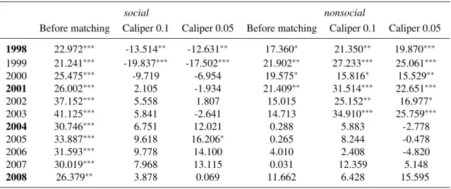 Table 1.10. PSM – cross-sectional analysis and robustness of the results with respect to election years