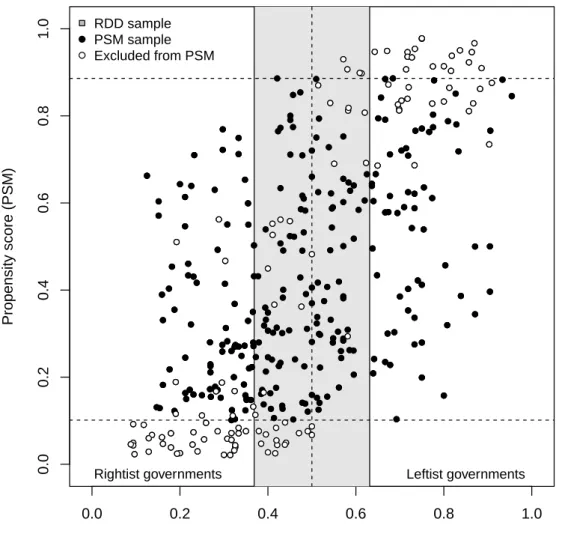 Figure 1.6. Comparison of observations taken into account by RDD and PSM.