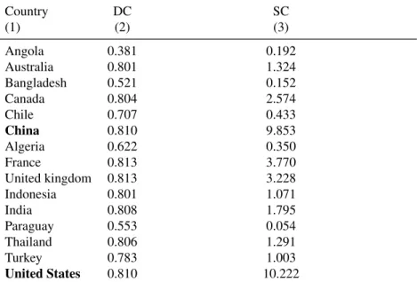 Table 2.1, respectively. Angola’s DC = 0.38 and its SC = 0.19, meaning that Angola is responsible for 0.38% number of flows (i.e., average outflows and inflows) among M existing links in the 2010 trade network (M is about 22000 in 2010)