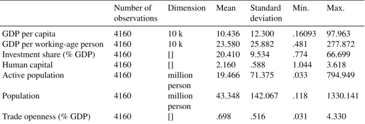 Table 1.2 contains a correlation matrix for our variables in the regressions, including (ln) GDP per working-age person y, (ln) investment rates I/GDP, (ln) human capital per person H, (ln) population growth n, and real trade openness T .