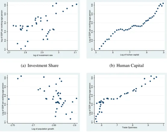 Figure 1.1 graphs per capita income and its determinants in our estimations, including measures of population growth, accumulation of human and physical capital, and trade openness