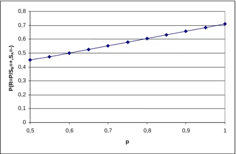 Figure 4. Variation de P(R=P/S B =+,S A =-) en fonction de p  Paramètres : q=0.6 ;  =½