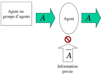 Figure 1. Mimétisme et blocage informationnel 