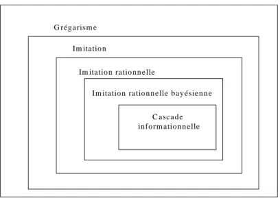 Figure 2. Typologie de la terminologie sur le mimétisme  D’après Hirschleifer et Teoh (2003) 