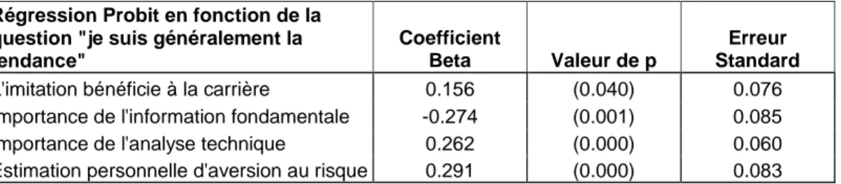 Tableau 7. Principaux facteurs corrélés au mimétisme (Lütje [2005], p.29) 