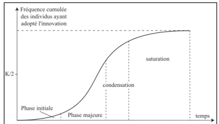 figure 6  La diffusion dans le temps 