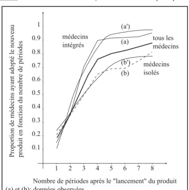 figure 8  L'étude de Coleman, Katz et Menzel (1957) 