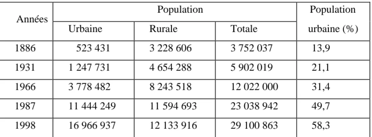 Tableau 1-1: Évolution de la population urbaine en Algérie de 1886 à 1998*