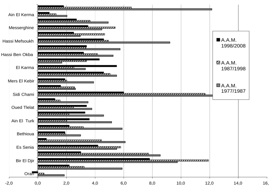 Figure 2-1 : évolution de la population de la ville-centre et des communes de la wilaya entre les quatre derniers recensements.