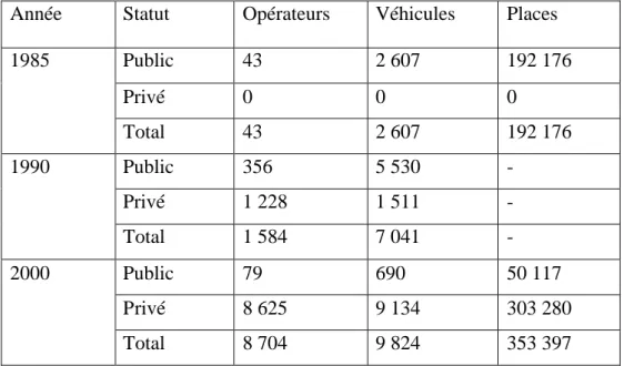 Tableau 3-1 : Évolution du parc national de véhicules de transport en commun urbain selon le type d’opérateurs (public et privé)