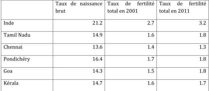 Tableau 2 - Fertilité dans les Etats de l'Inde du Sud  Taux  de  naissance  brut  Taux  de  fertilité total en 2001  Taux  de  fertilité total en 2011  Inde  21.2  2.7  3.2  Tamil Nadu  14.9  1.6  1.8  Chennai  13.6  1.4  1.3  Pondichéry  16.4  1.7  1.8  G