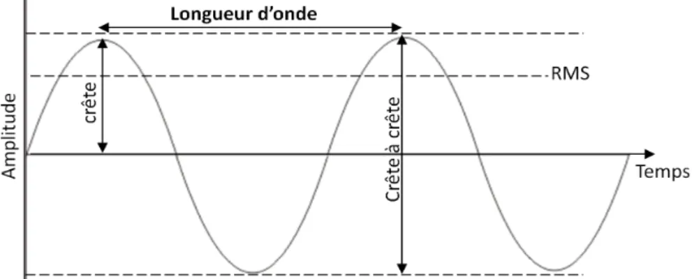 Figure 2.2 – Variation de l’amplitude d’une onde sonore dans le temps. Courbe montrant les caractéristiques couramment mesurées d’une onde sonore.