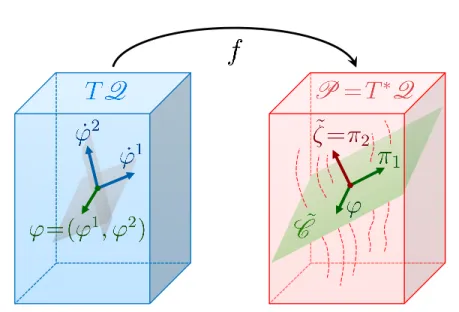 Figure 2.4. An illustration of the transformation f : T Q → T ∗ Q from the configuration space tangent bundle into the phase space P = T ∗ Q 