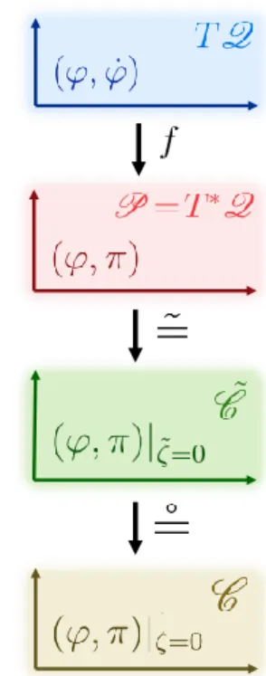 Figure 2.5. An illustration of the configuration space tangent bundle T Q , the phase space P = T ∗ Q , the primary constraint surface C ˜ , and the full constraint surface C with their respective coordinates, and the maps/operations that respectively tran